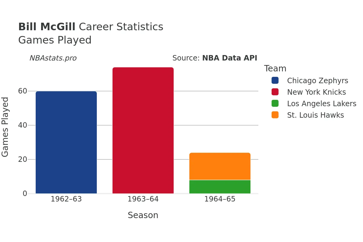 Bill McGill Games–Played Career Chart