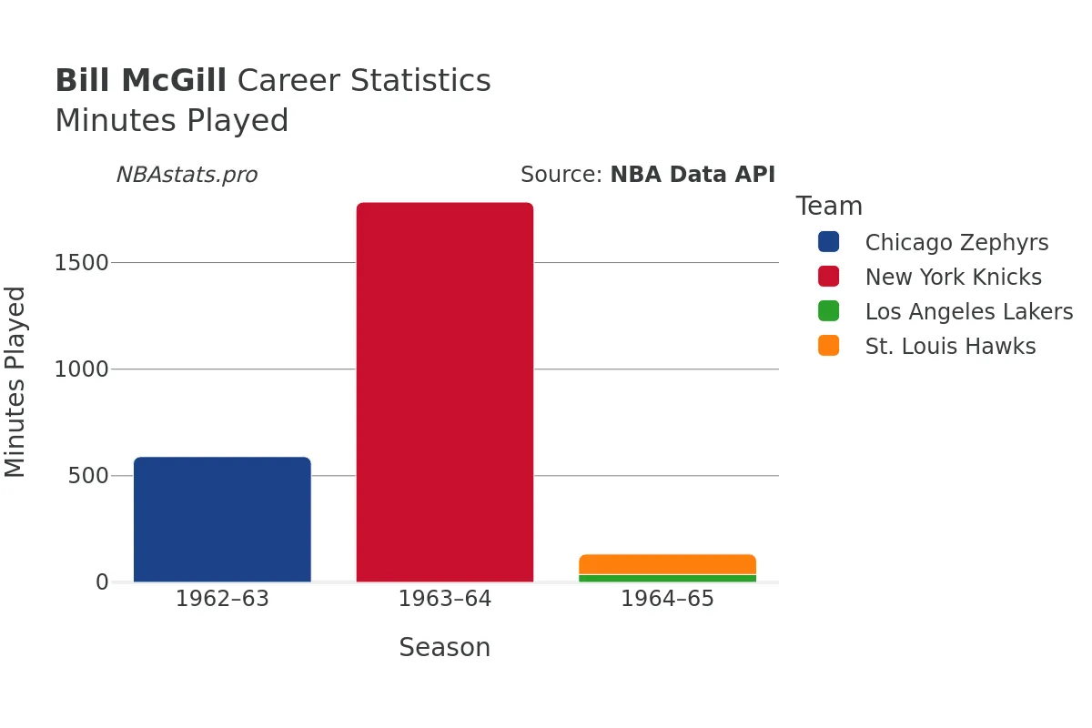 Bill McGill Minutes–Played Career Chart