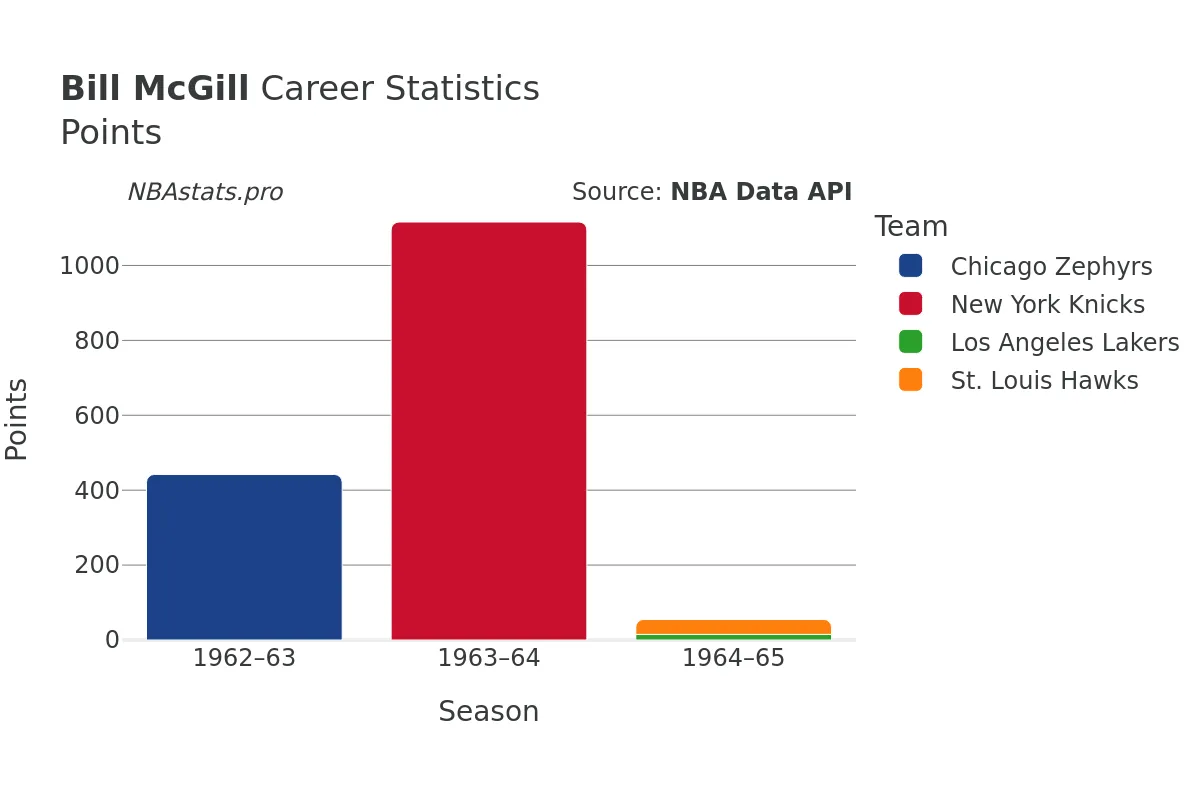 Bill McGill Points Career Chart