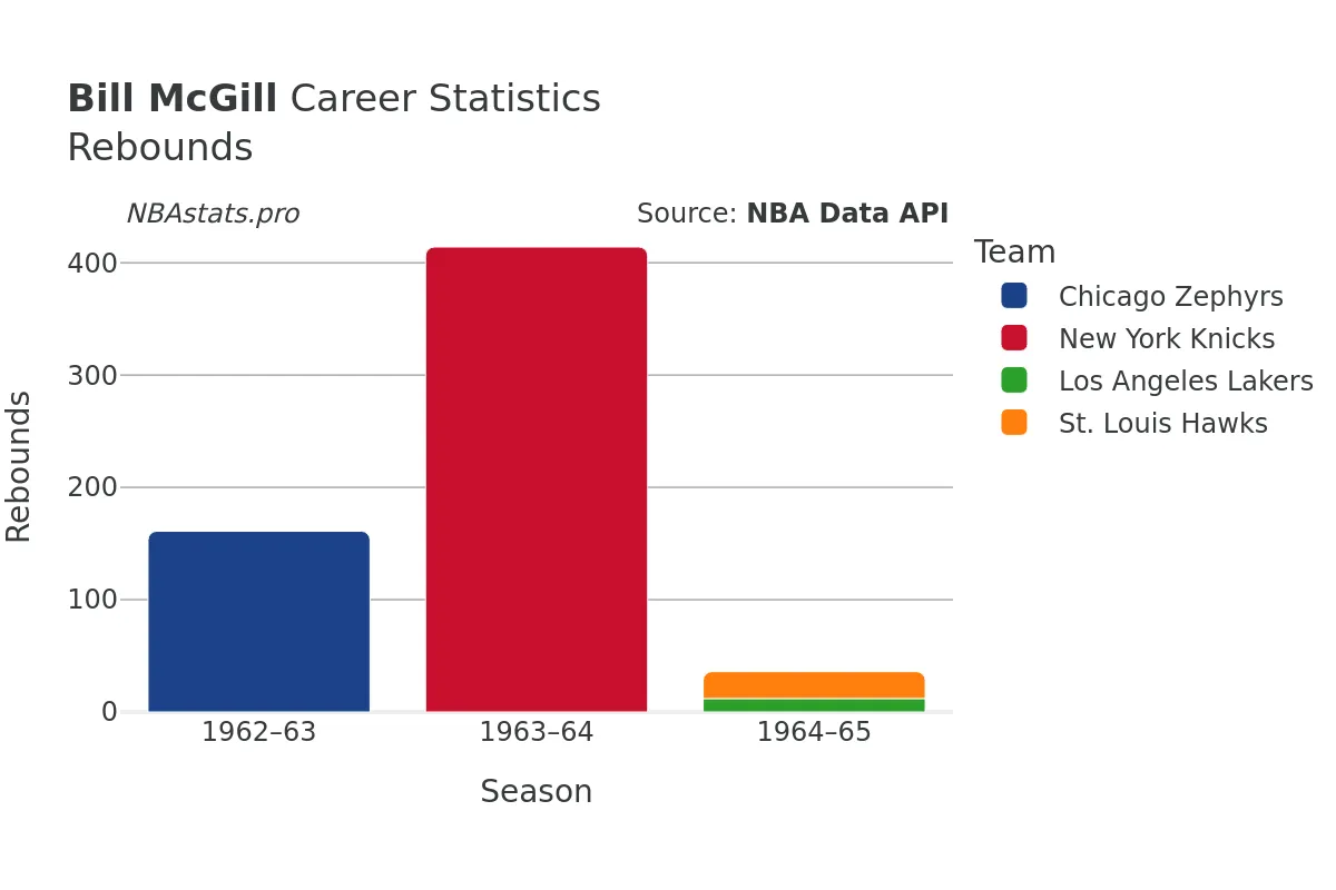 Bill McGill Rebounds Career Chart