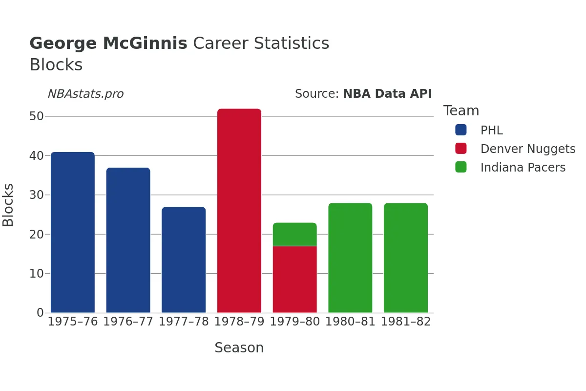 George McGinnis Blocks Career Chart