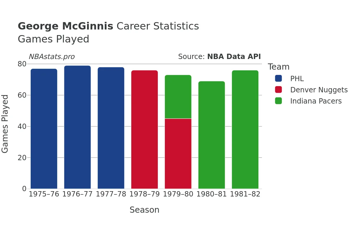 George McGinnis Games–Played Career Chart
