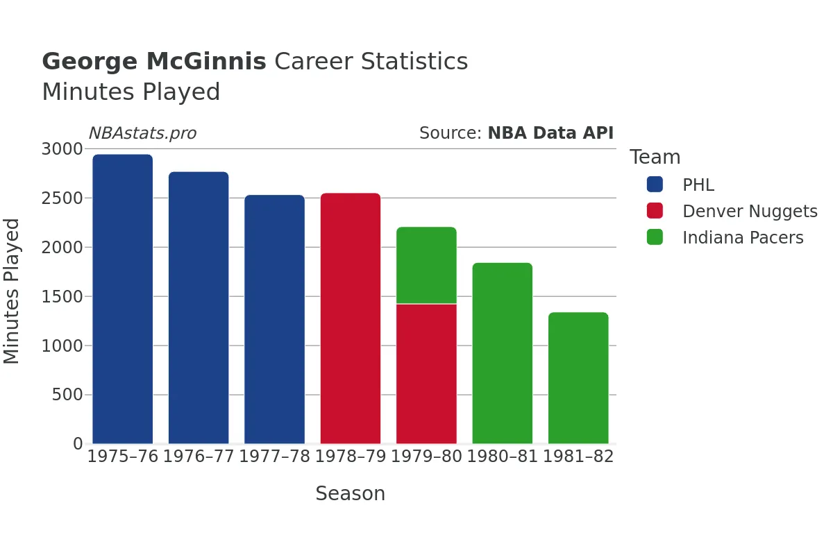 George McGinnis Minutes–Played Career Chart