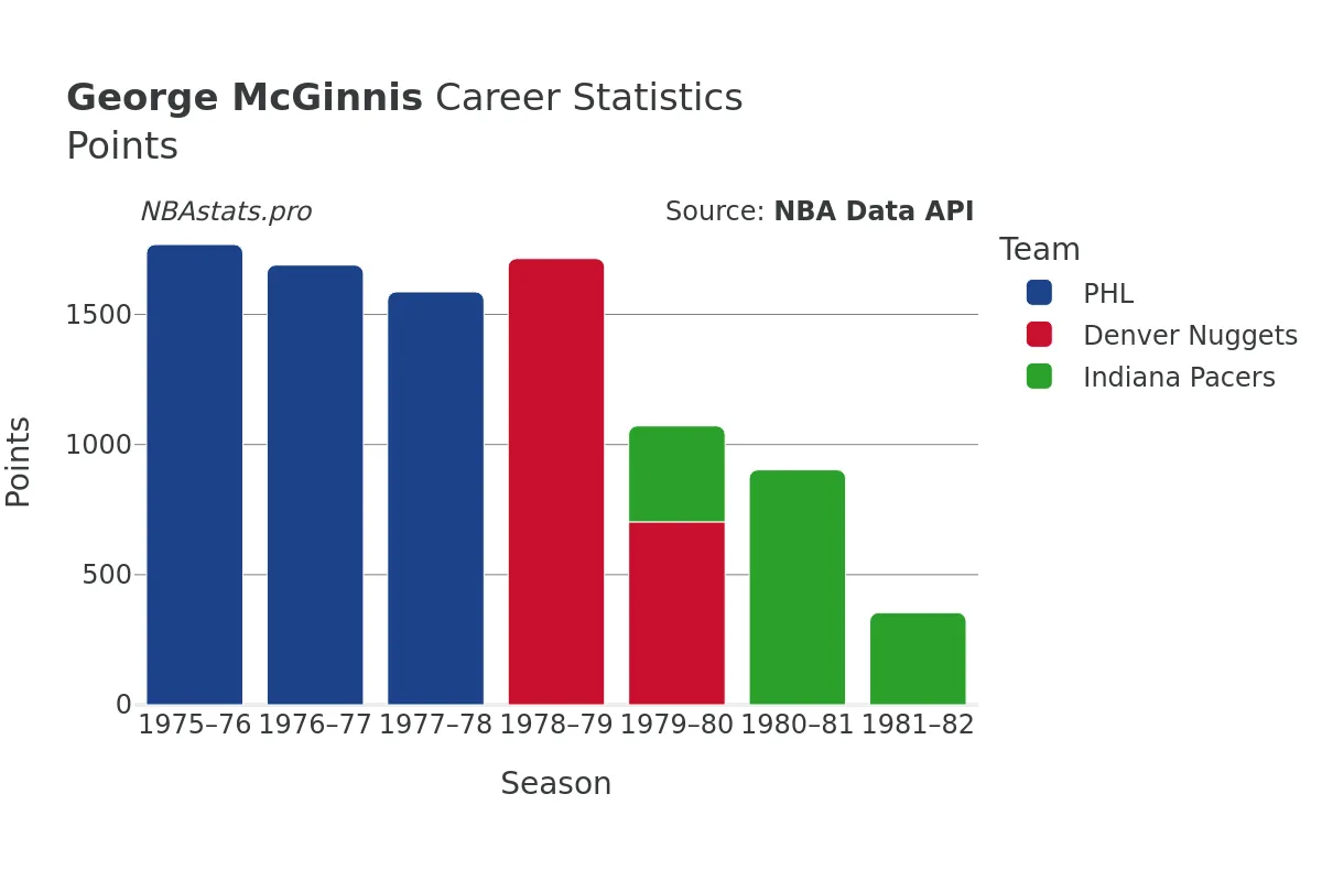 George McGinnis Points Career Chart