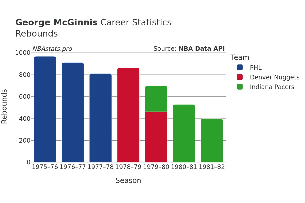 George McGinnis Rebounds Career Chart