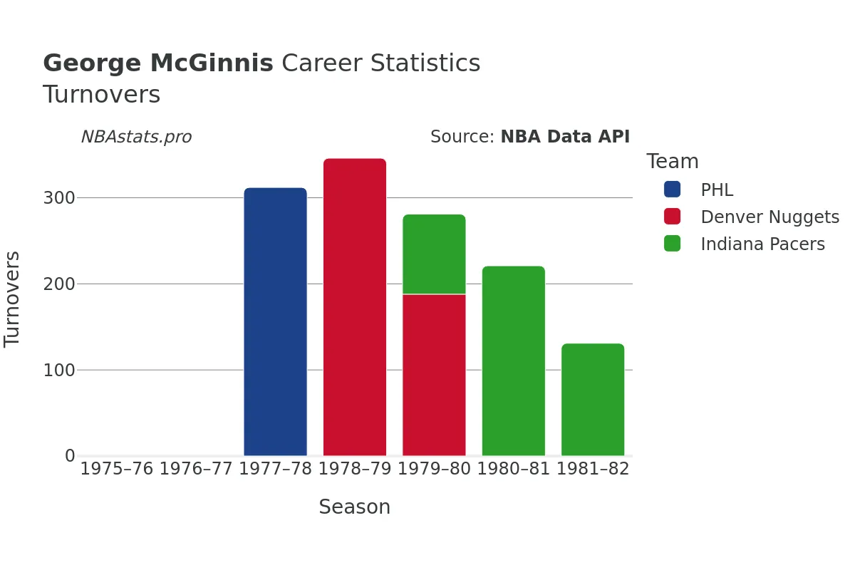 George McGinnis Turnovers Career Chart