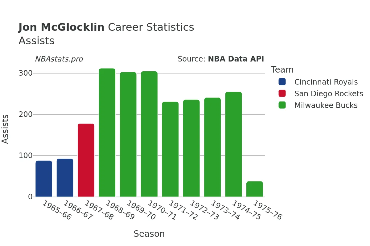 Jon McGlocklin Assists Career Chart