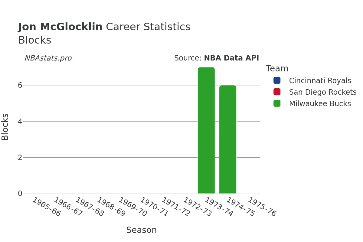 Jon McGlocklin Blocks Career Chart