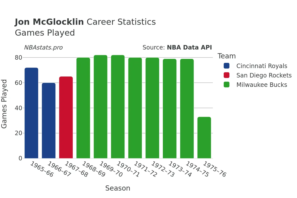 Jon McGlocklin Games–Played Career Chart