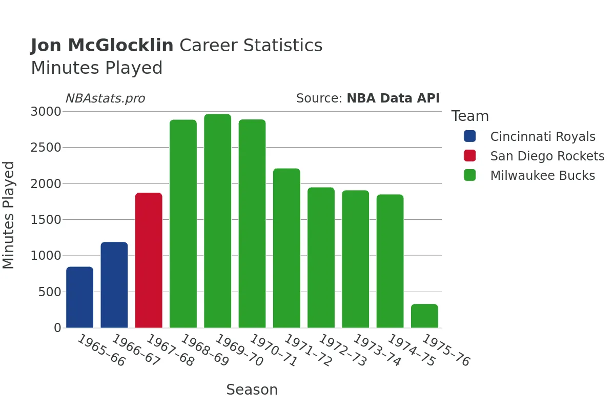 Jon McGlocklin Minutes–Played Career Chart