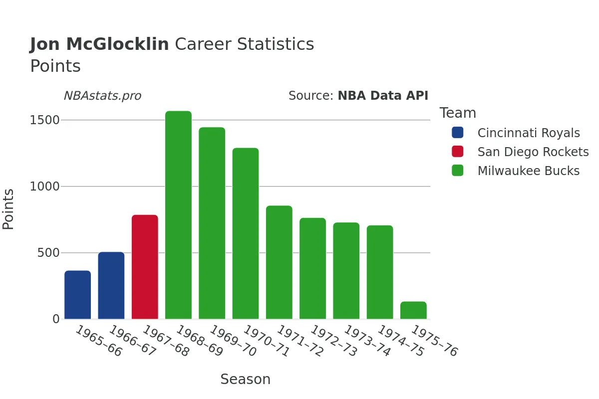 Jon McGlocklin Points Career Chart