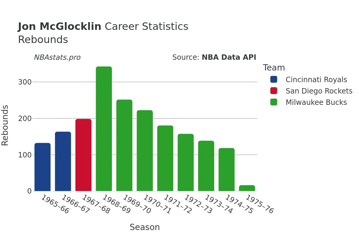 Jon McGlocklin Rebounds Career Chart