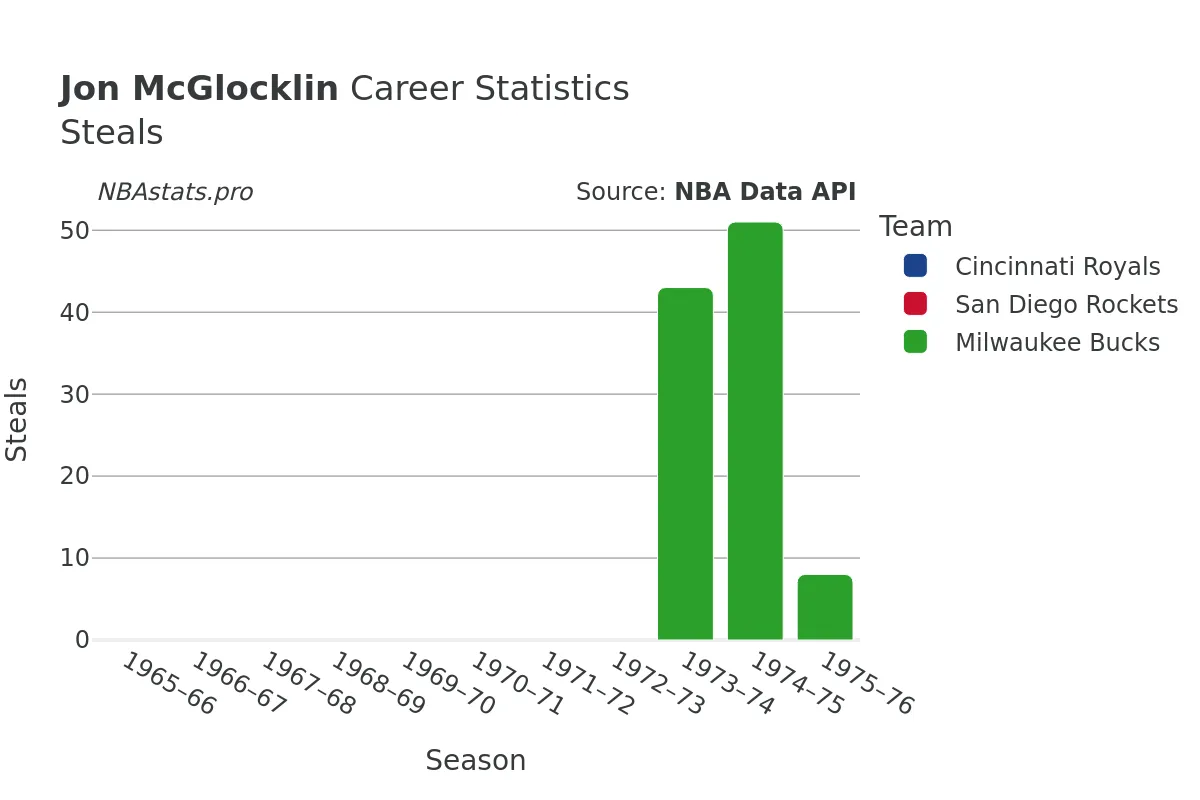 Jon McGlocklin Steals Career Chart