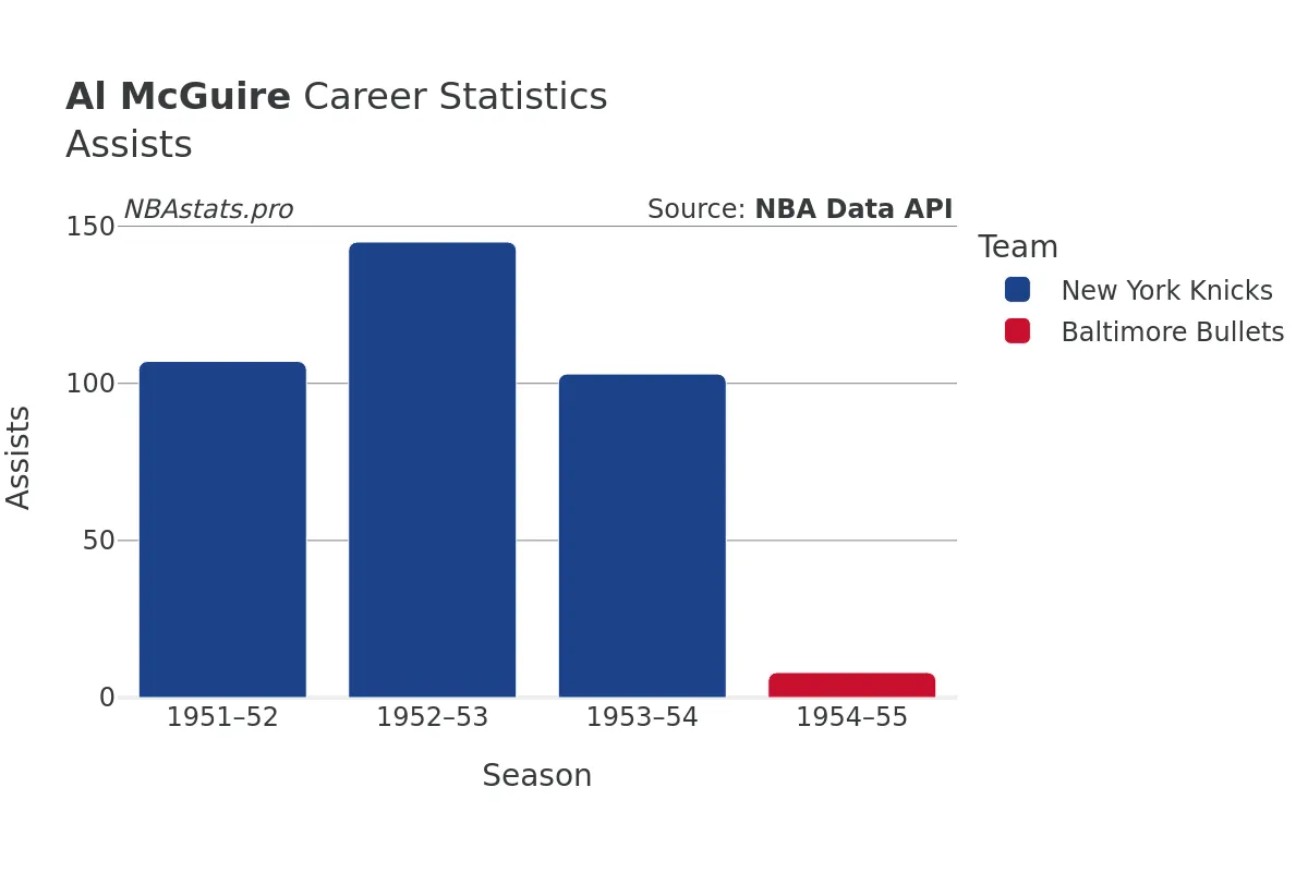 Al McGuire Assists Career Chart