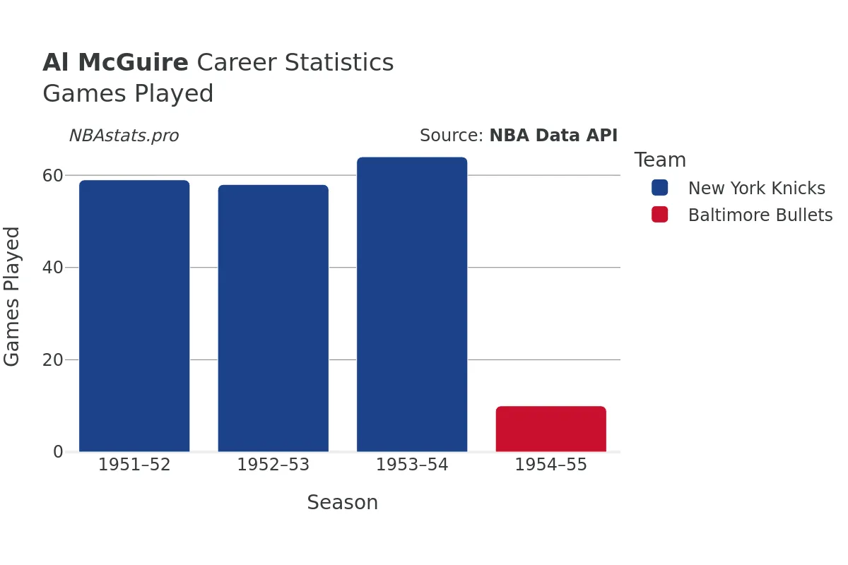 Al McGuire Games–Played Career Chart