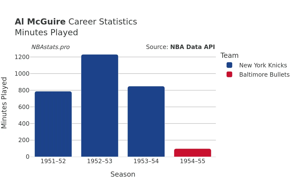 Al McGuire Minutes–Played Career Chart