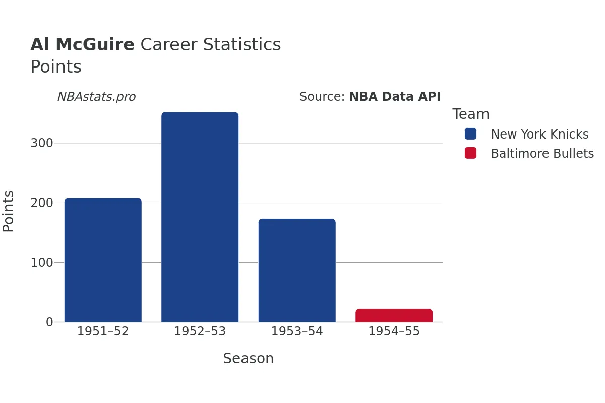 Al McGuire Points Career Chart