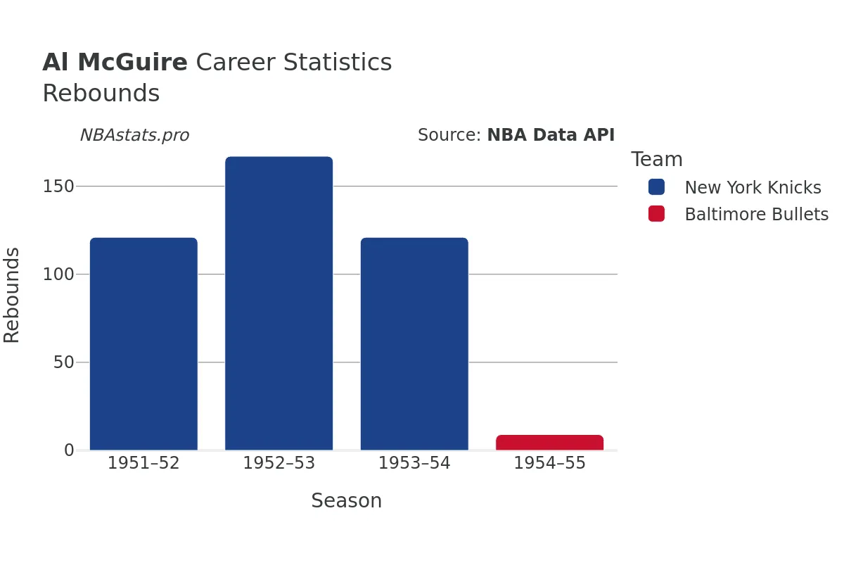 Al McGuire Rebounds Career Chart