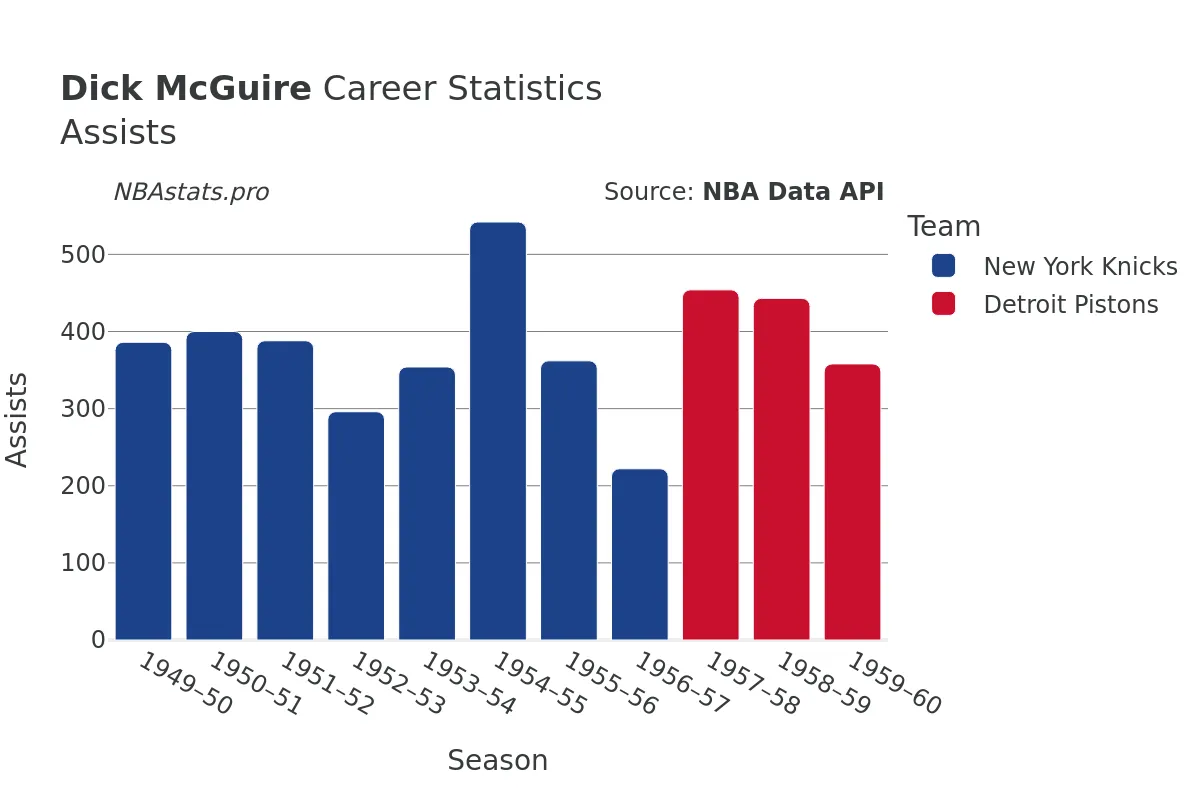 Dick McGuire Assists Career Chart