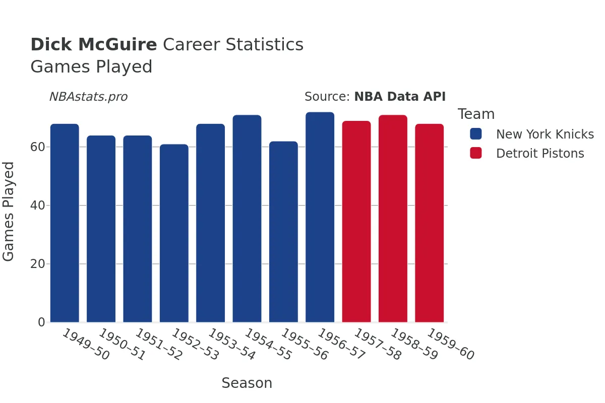 Dick McGuire Games–Played Career Chart