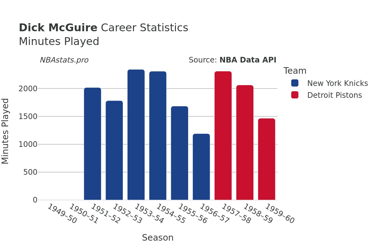 Dick McGuire Minutes–Played Career Chart