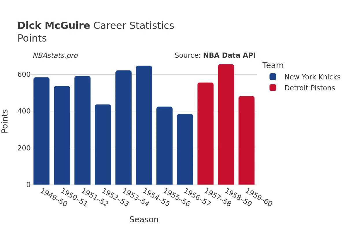 Dick McGuire Points Career Chart