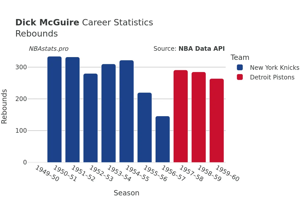 Dick McGuire Rebounds Career Chart