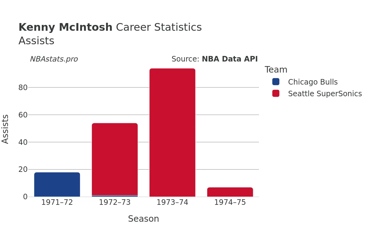 Kenny McIntosh Assists Career Chart