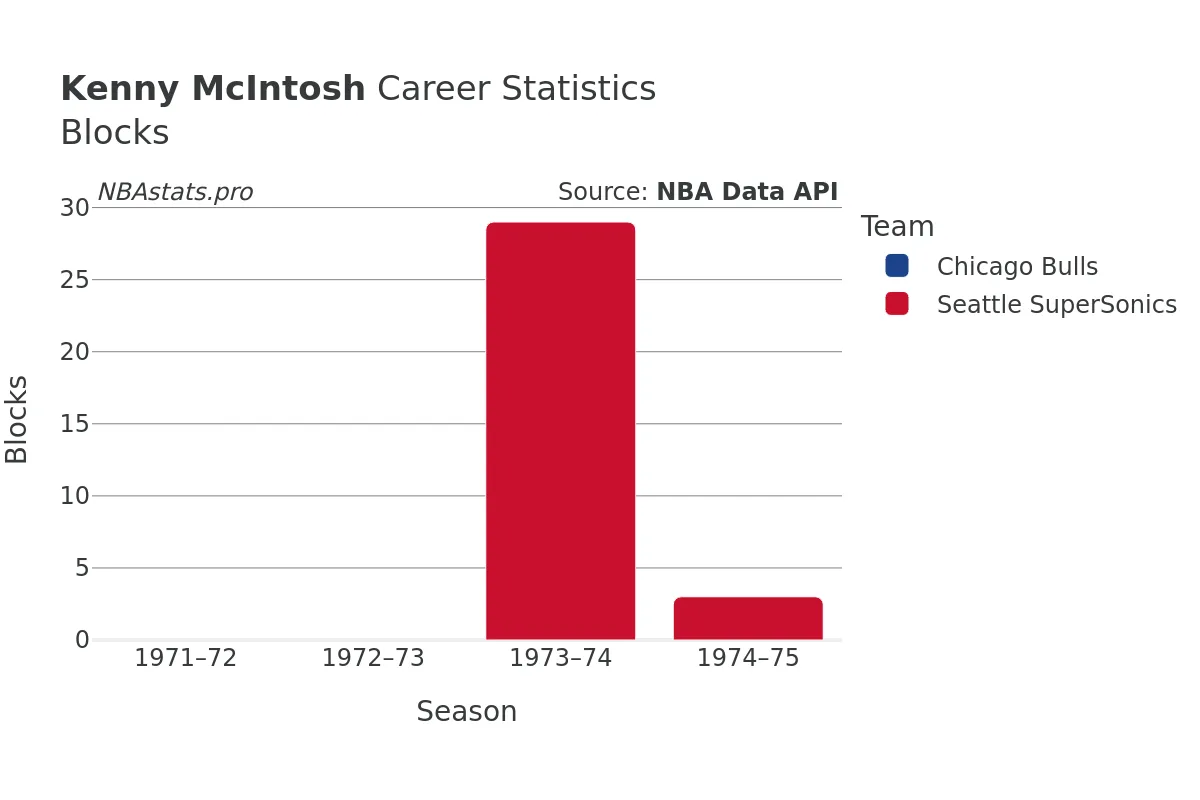 Kenny McIntosh Blocks Career Chart