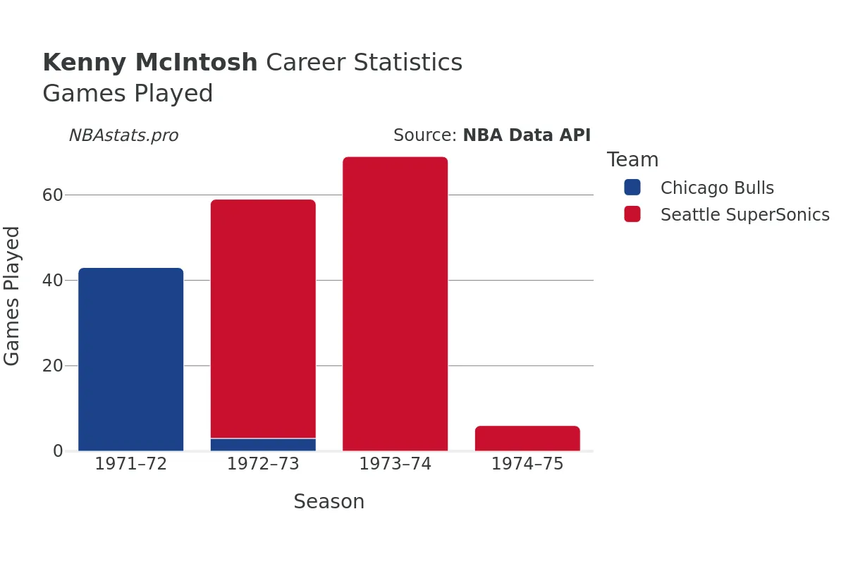 Kenny McIntosh Games–Played Career Chart