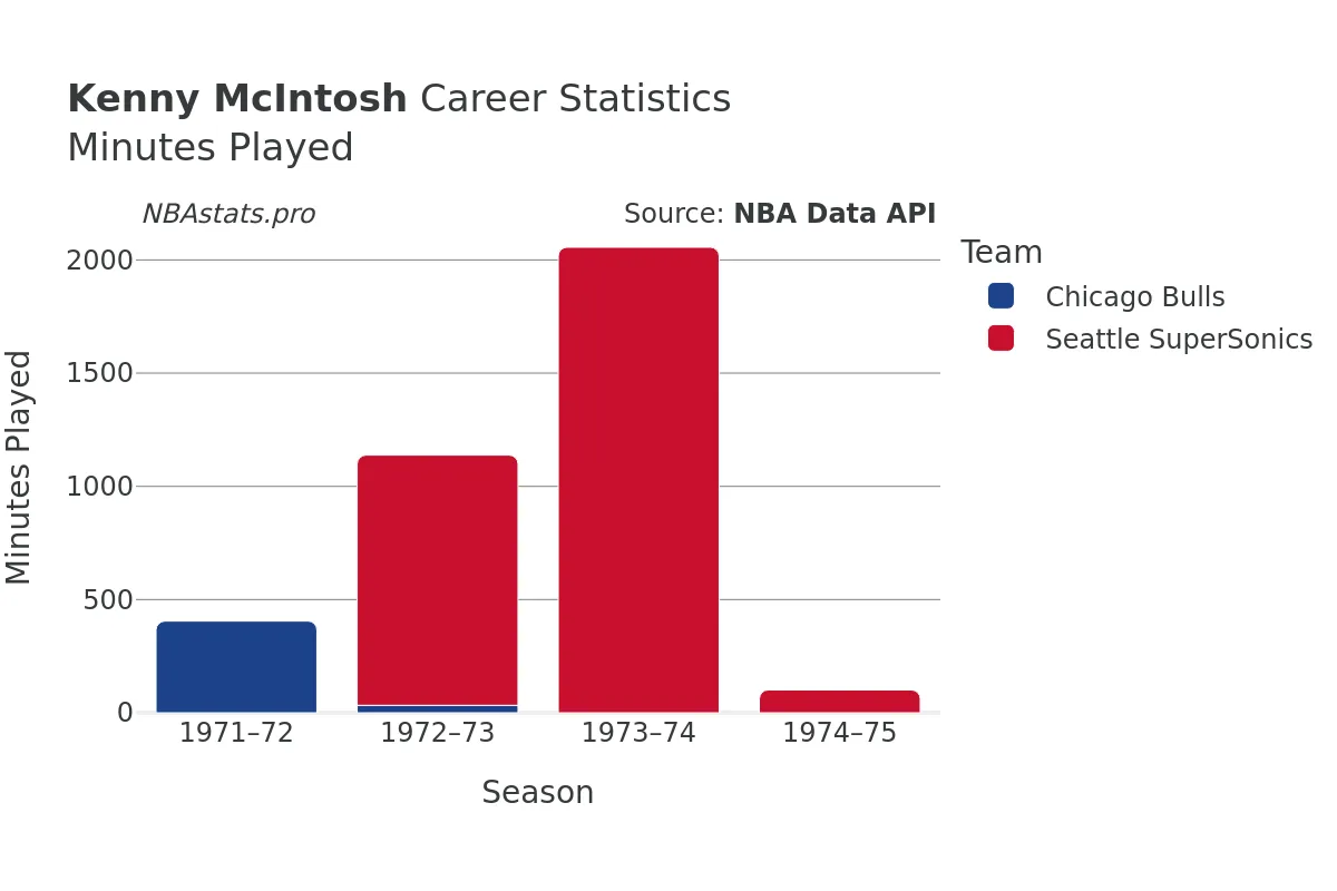 Kenny McIntosh Minutes–Played Career Chart