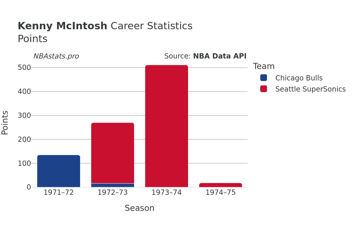 Kenny McIntosh Points Career Chart