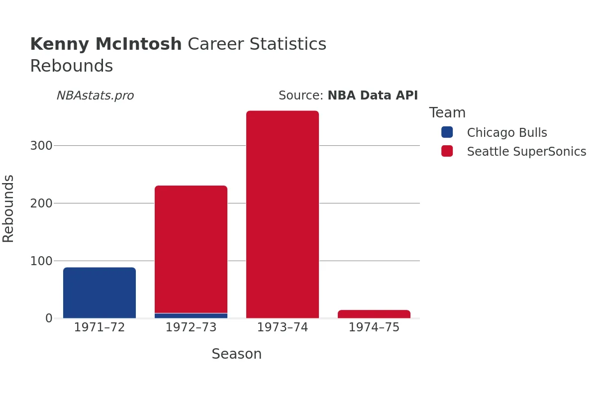 Kenny McIntosh Rebounds Career Chart