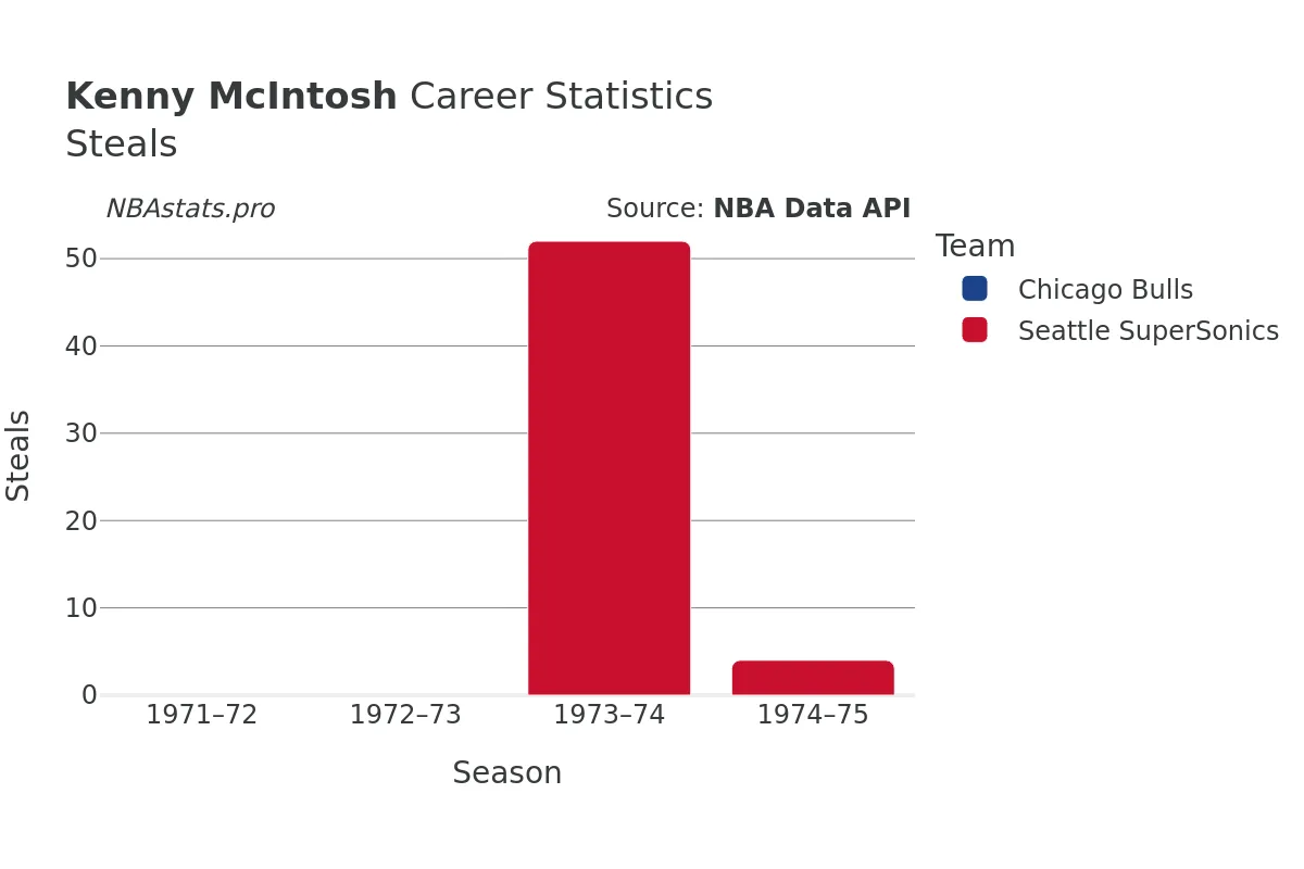 Kenny McIntosh Steals Career Chart