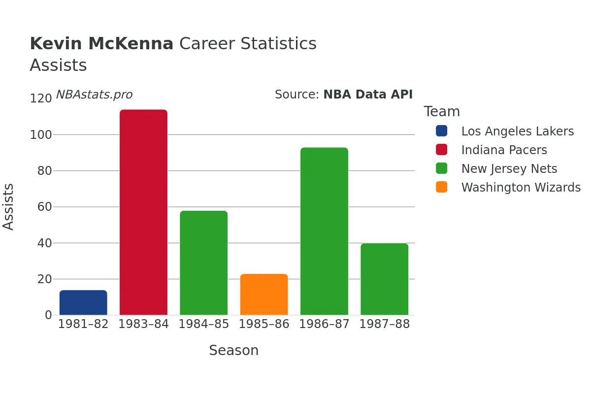 Kevin McKenna Assists Career Chart