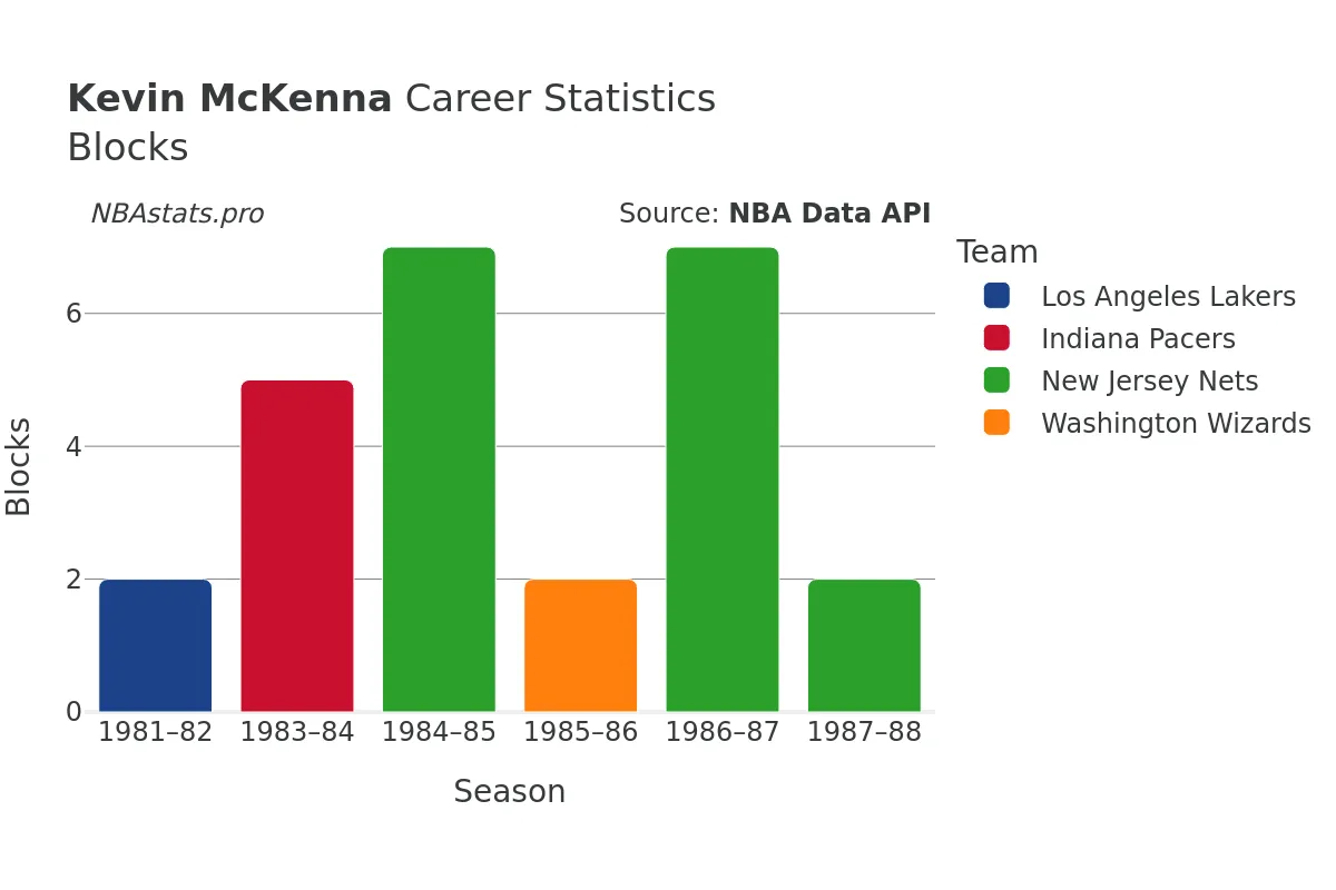 Kevin McKenna Blocks Career Chart