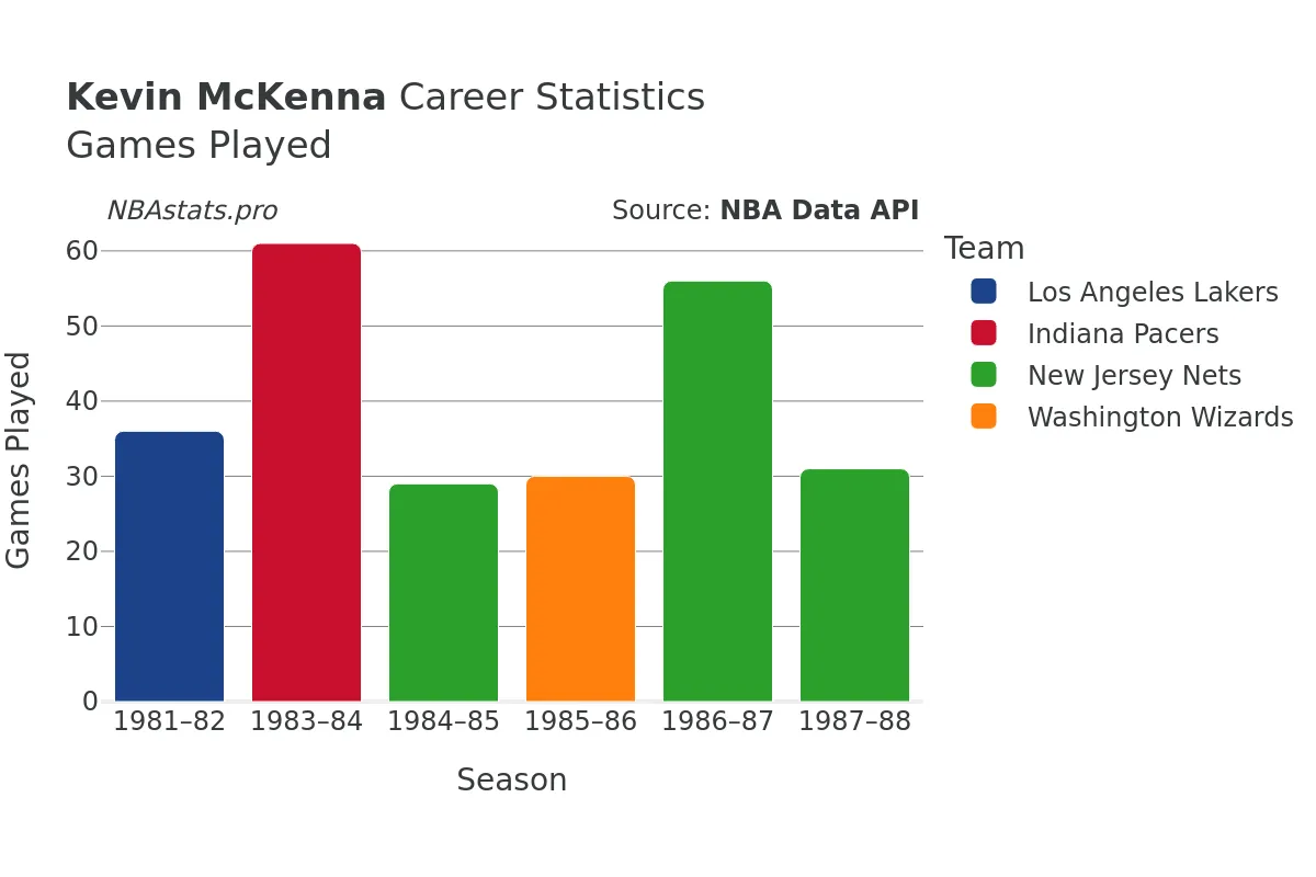Kevin McKenna Games–Played Career Chart