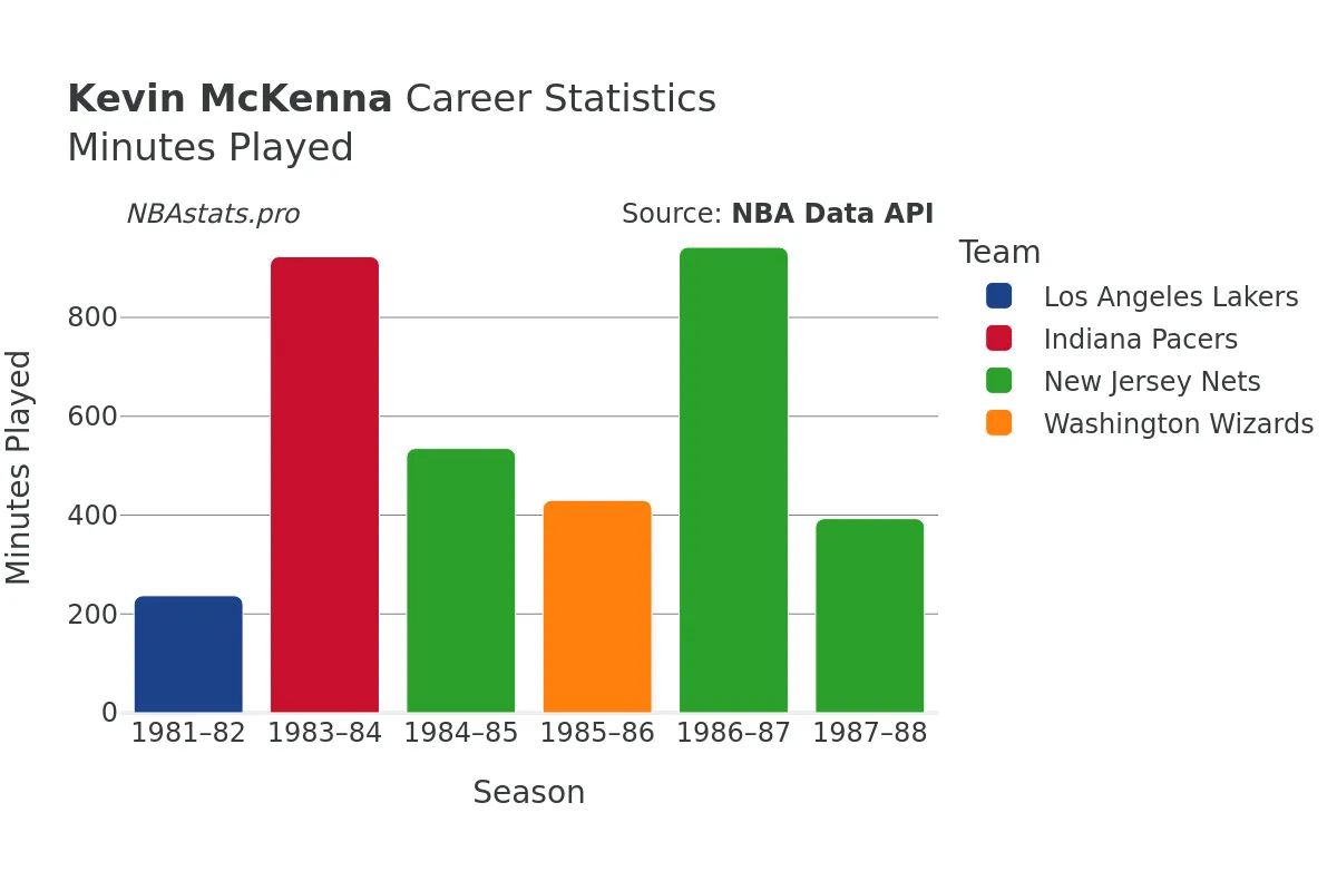 Kevin McKenna Minutes–Played Career Chart