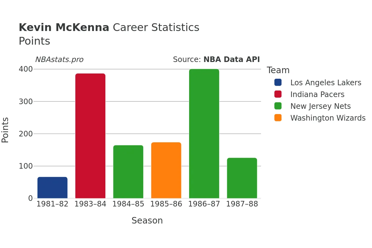 Kevin McKenna Points Career Chart