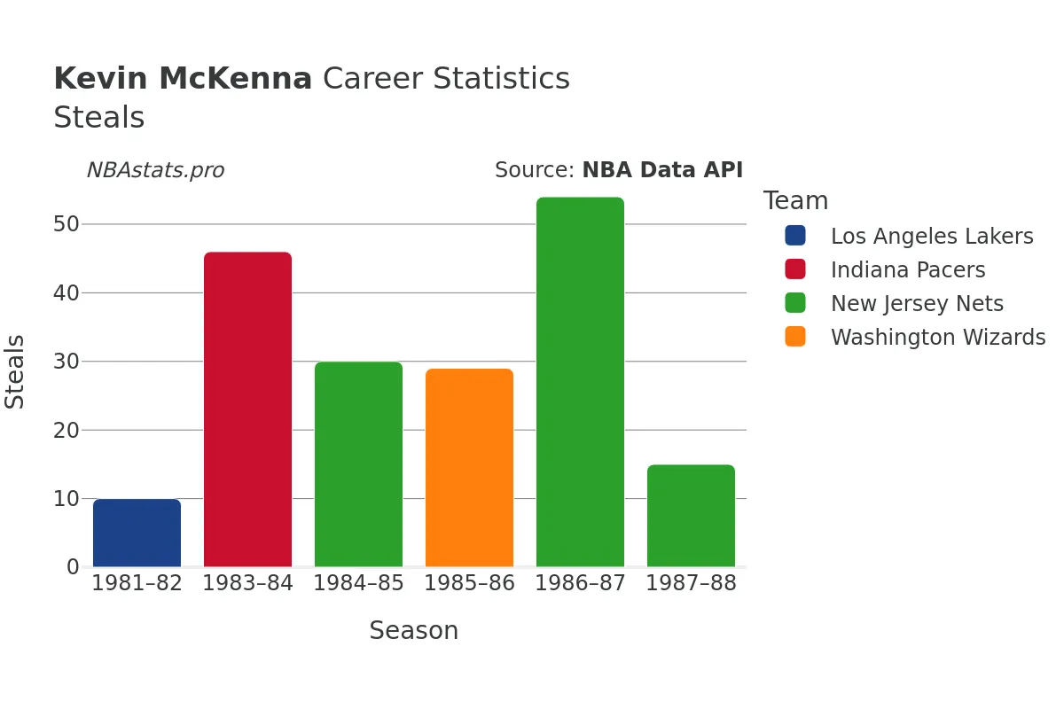 Kevin McKenna Steals Career Chart