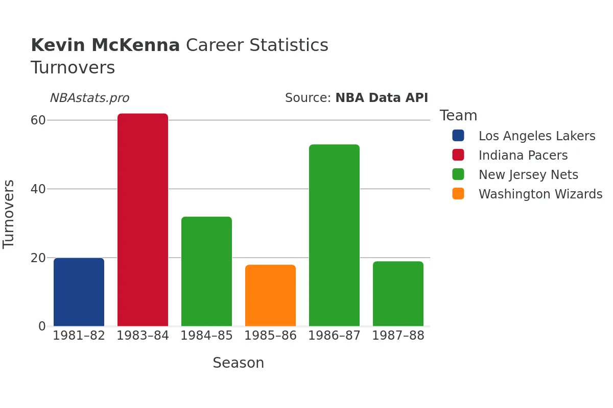 Kevin McKenna Turnovers Career Chart