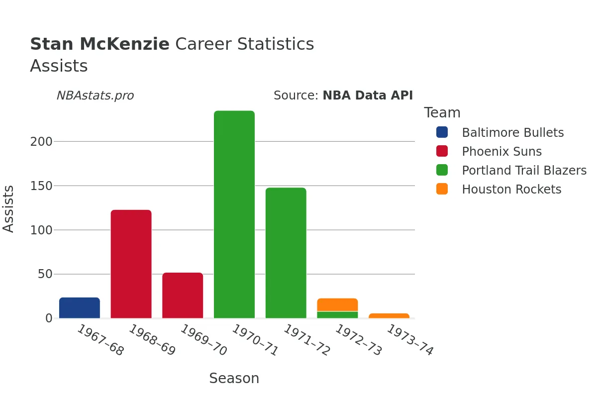 Stan McKenzie Assists Career Chart