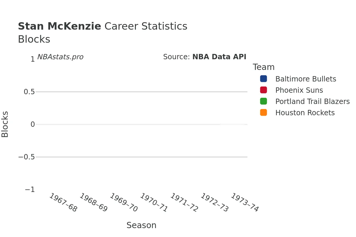 Stan McKenzie Blocks Career Chart