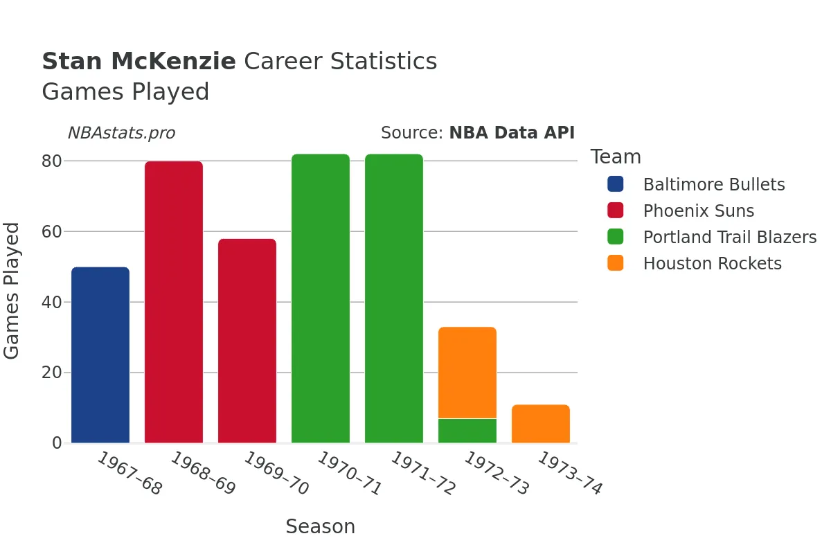 Stan McKenzie Games–Played Career Chart