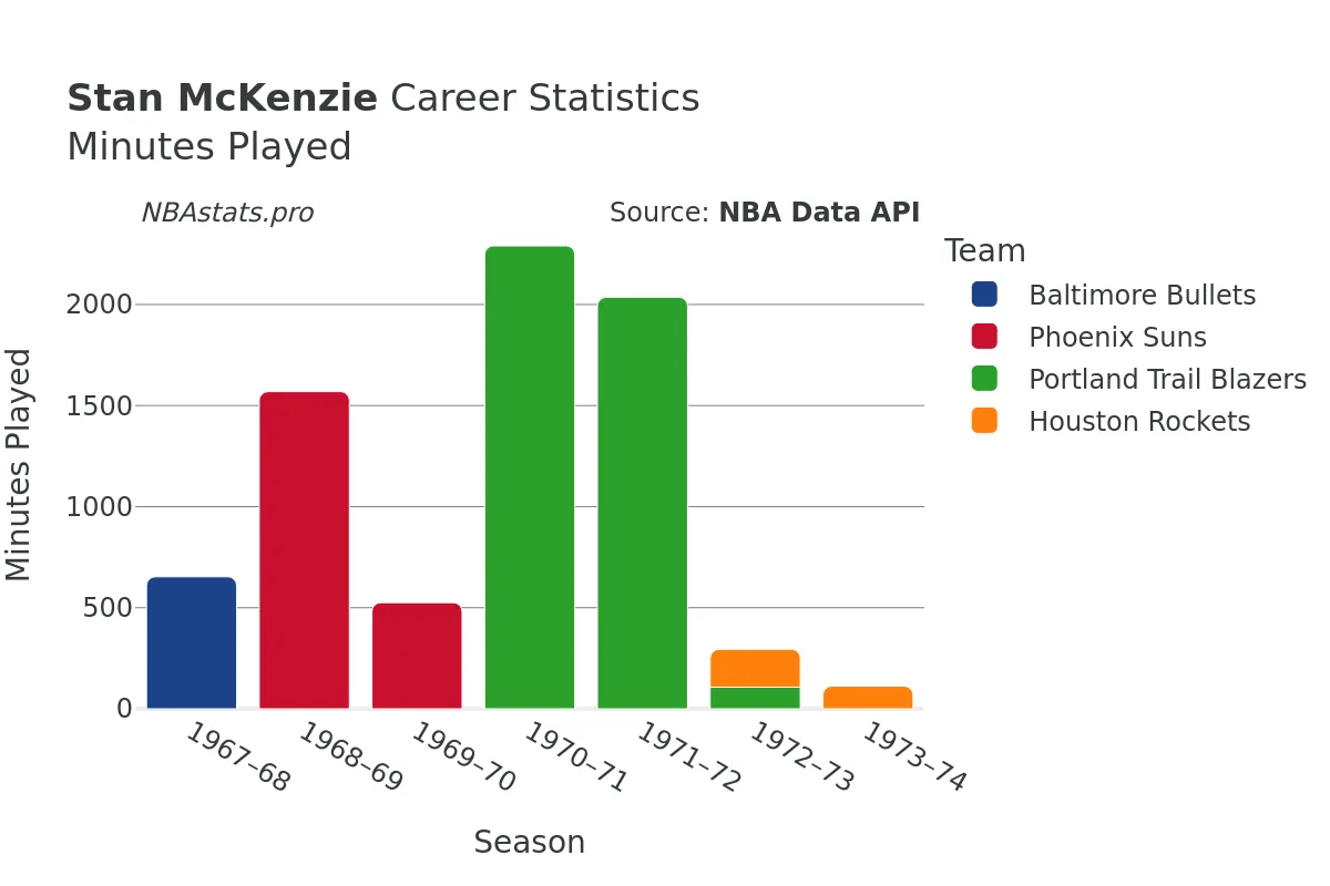 Stan McKenzie Minutes–Played Career Chart