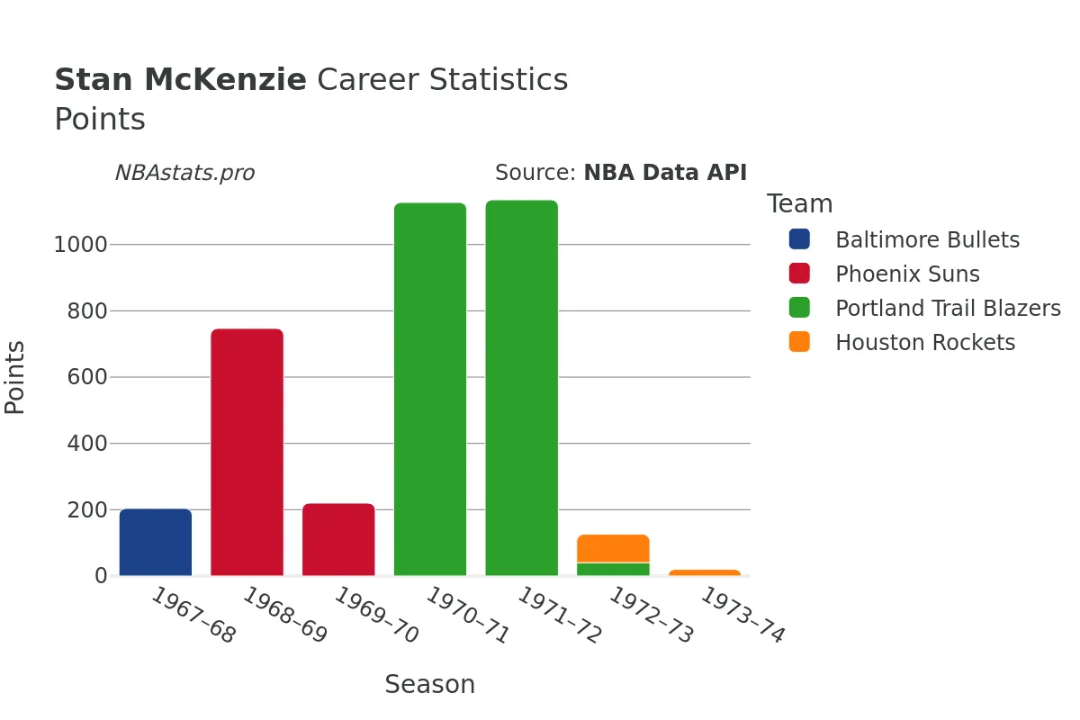 Stan McKenzie Points Career Chart