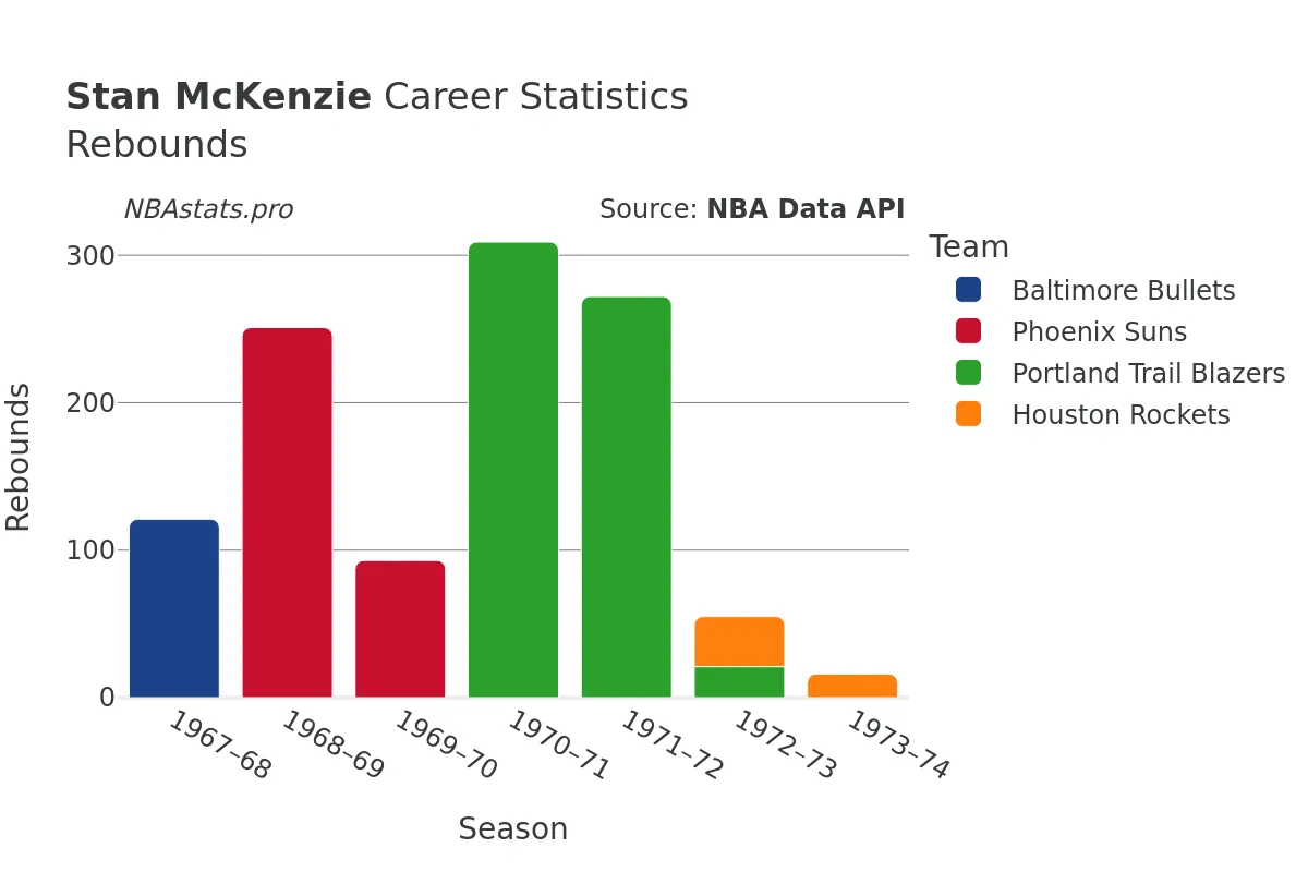 Stan McKenzie Rebounds Career Chart