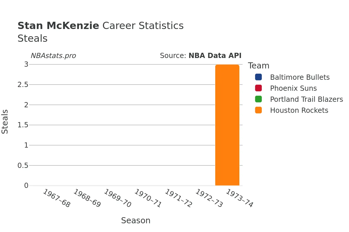 Stan McKenzie Steals Career Chart