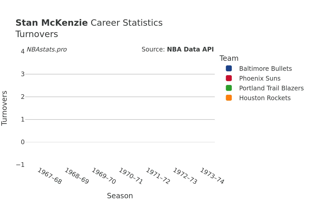 Stan McKenzie Turnovers Career Chart