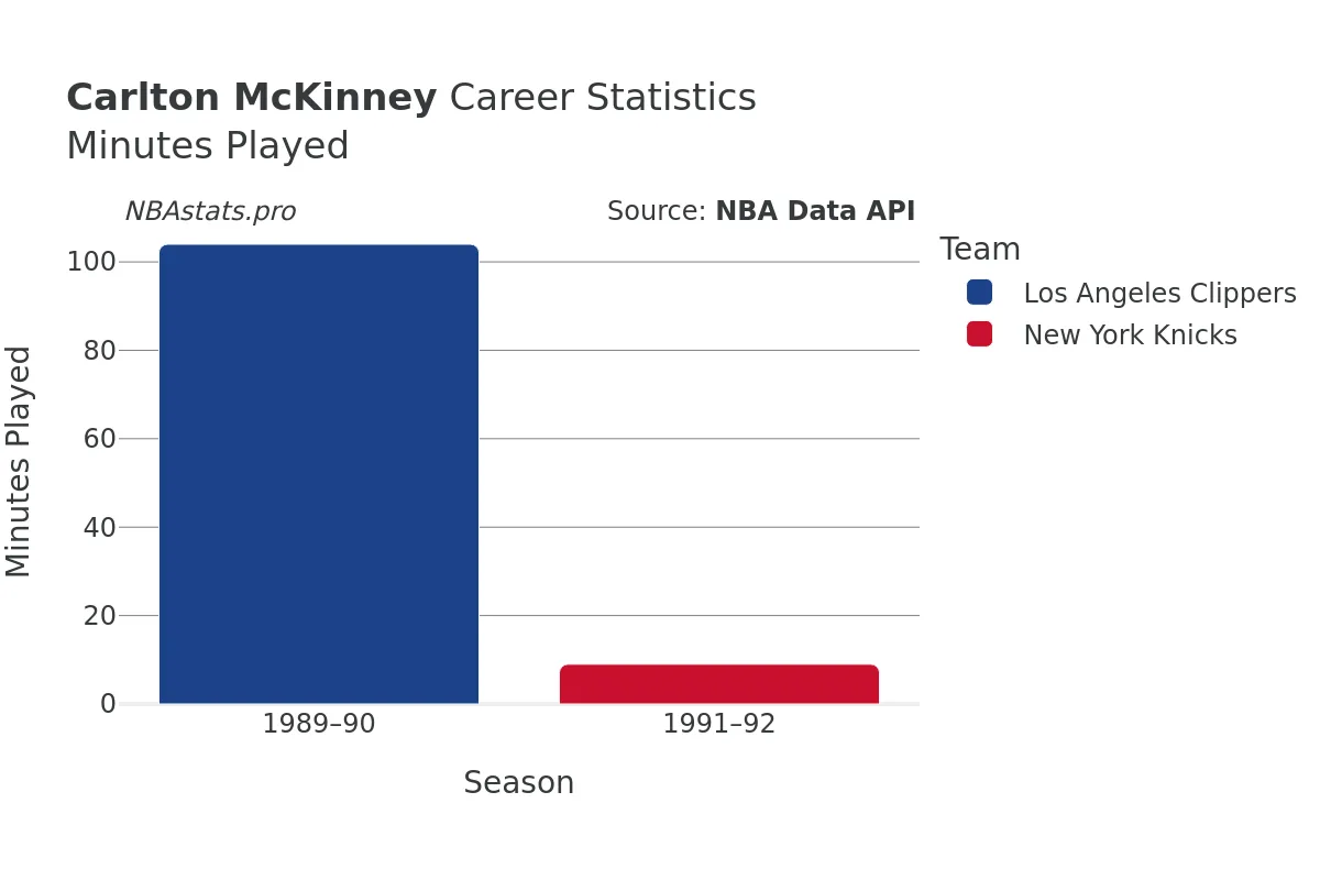 Carlton McKinney Minutes–Played Career Chart